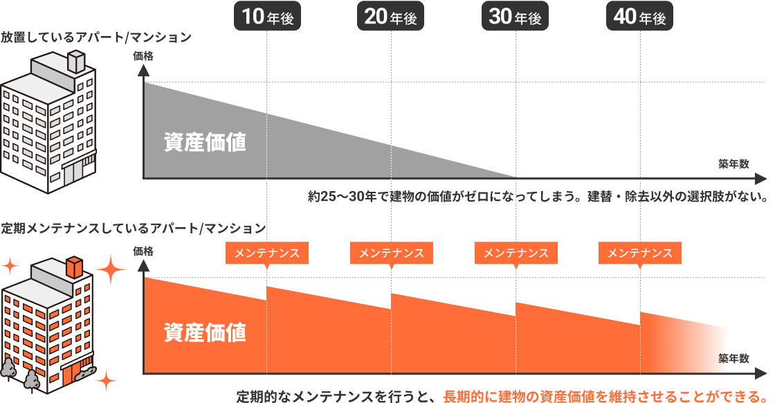 画像：資産価値の維持には定期的なメンテナンスが必要です