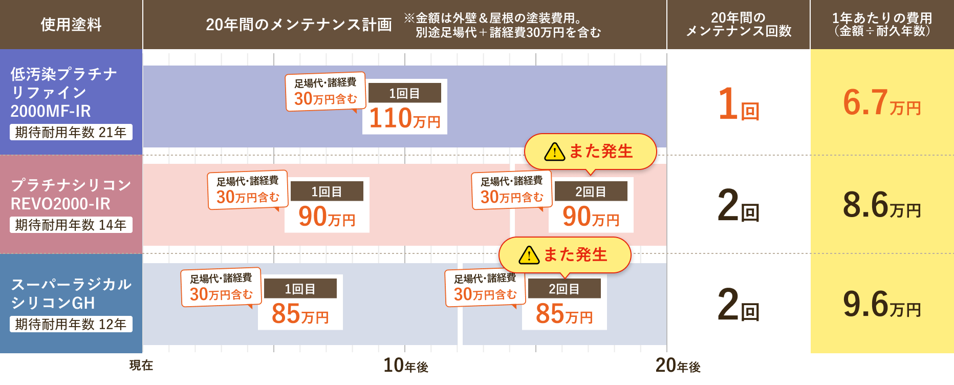 使用塗料別のライフサイクルコスト比較表。20年間のメンテナンス回数と1年あたりの費用は、低汚染プラチナリファイン2000MF-IR（期待耐用年数21年）が1回・6.7万円、プラチナシリコンREVO2000-IR（期待耐用年数14年）が2回・8.6万円、スーパーラジカルシリコンGH（期待耐用年数12年）が2回・9.6万円。金額は足場代・諸経費30万円を含む外壁と屋根の塗装費用。